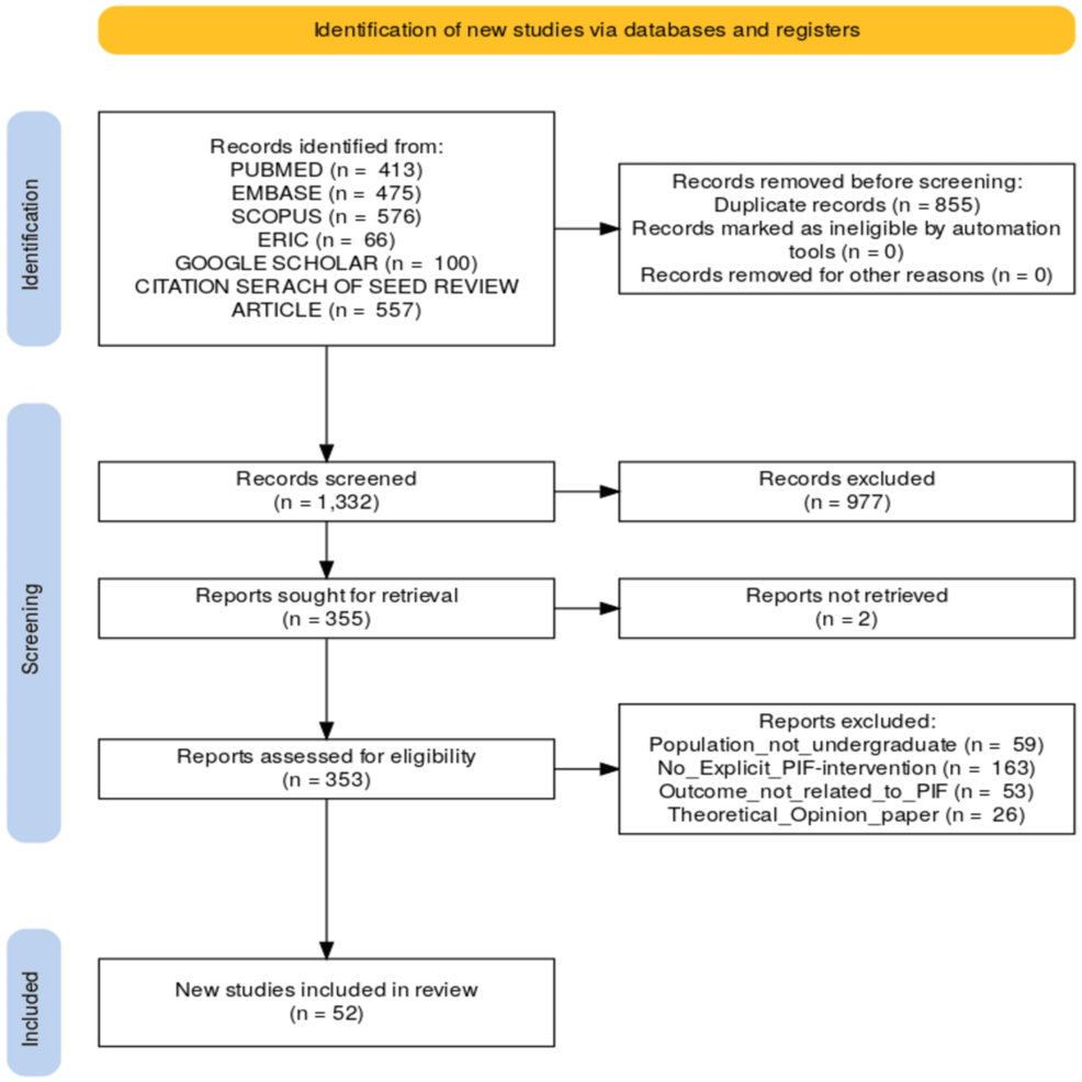 Educational Interventions for Professional Identity Formation in Undergraduate Medical Education: A Scoping Review
