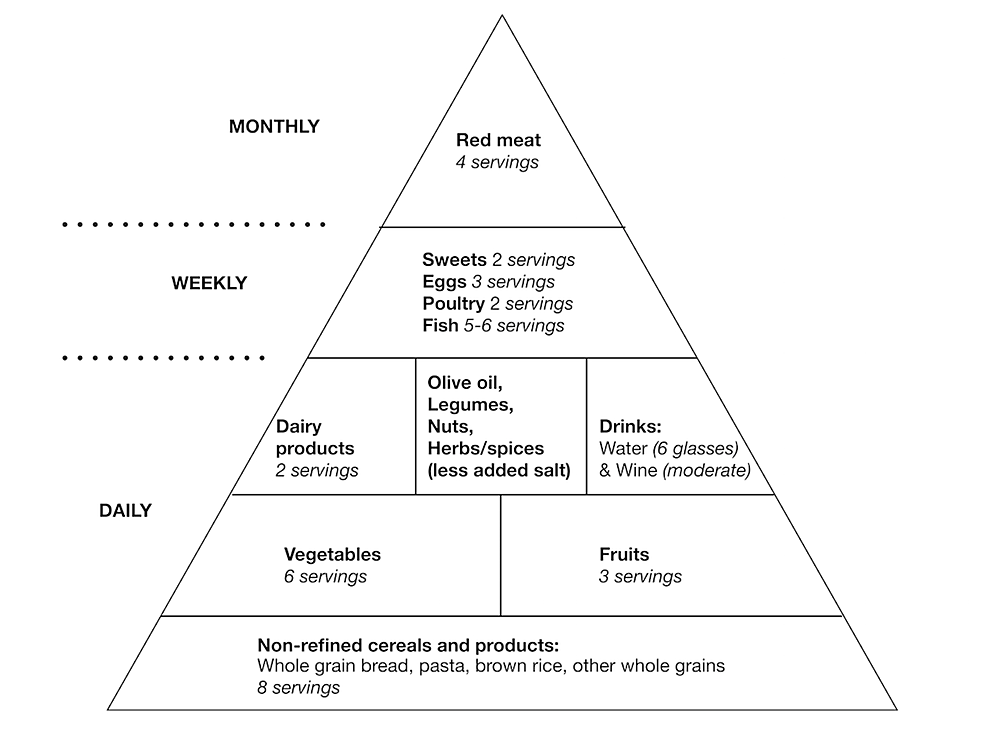 Mediterranean-diet-pyramid