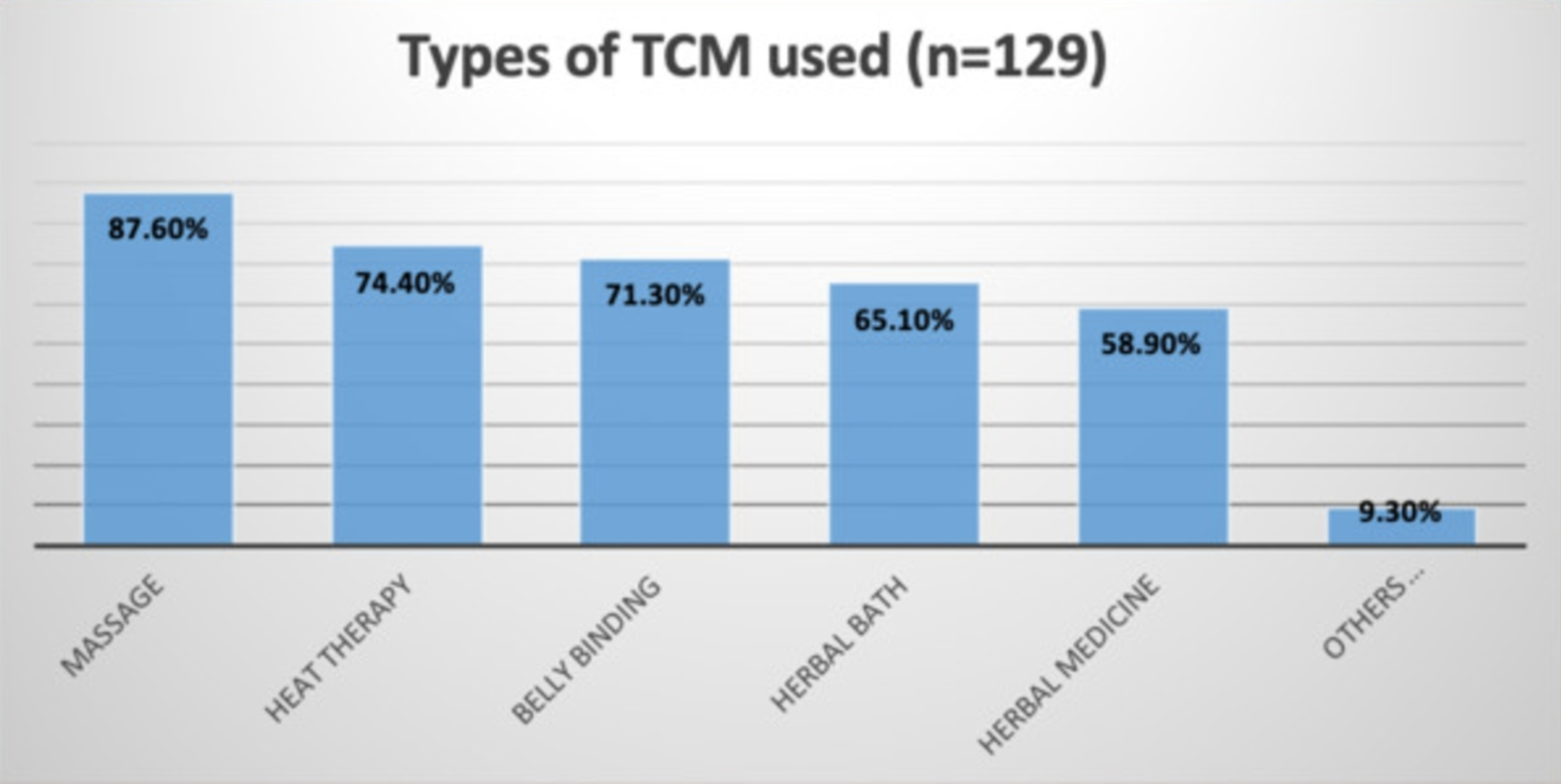Cureus Traditional And Complementary Medicine Use During Postpartum Period A Cross Sectional Analysis At A Rural Public Maternal And Child Health Clinic In West Malaysia