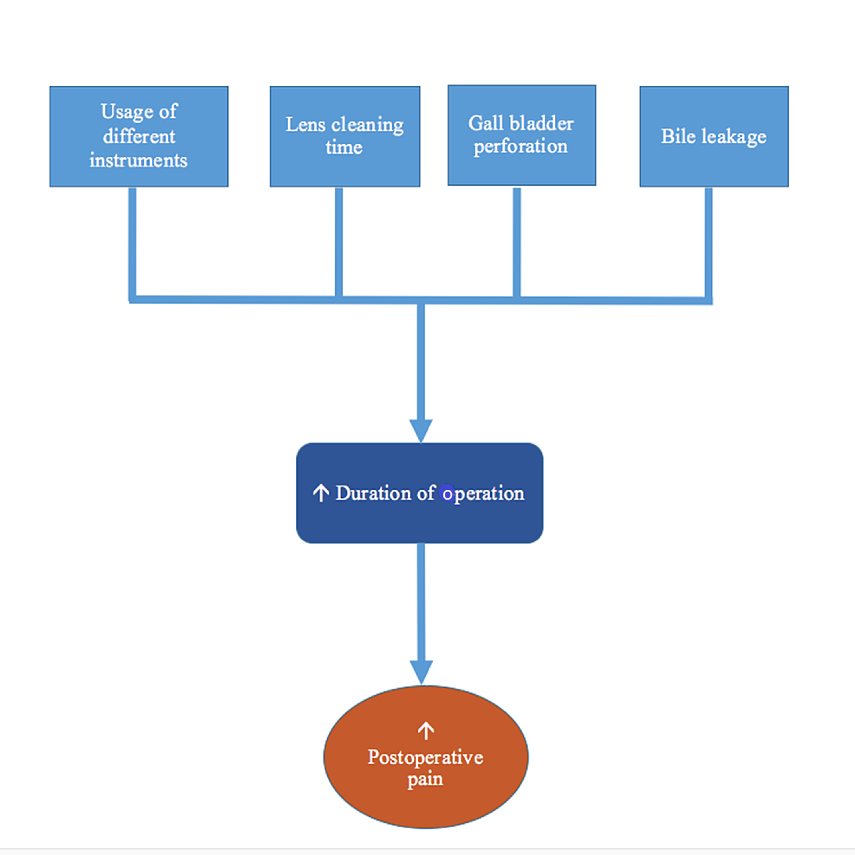 Cureus | The Outcomes Of The Patients Undergoing Harmonic Scalpel ...