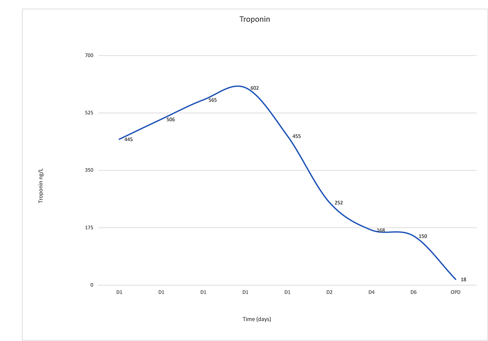 Trend-of-troponin-values-before-and-after-initiation-of-the-treatment.