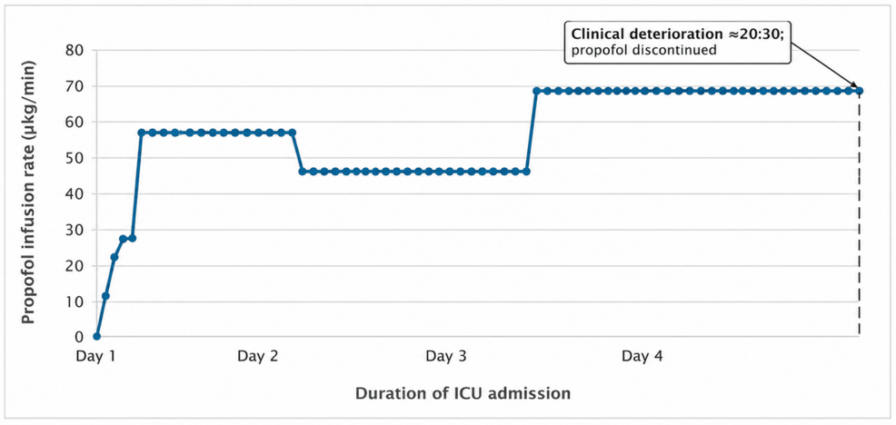 Propofol infusion rate increased rapidly on ICU day 1 from 0 to about 57 micrograms per kilogram per minute, and then