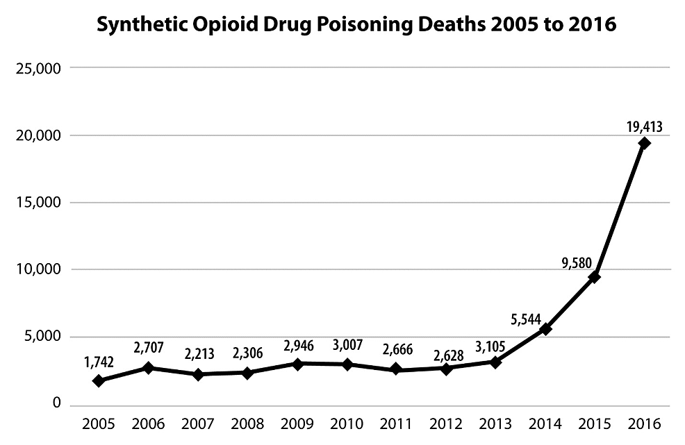 Deaths-from-synthetic-opioid-overdose-remained-relatively-stable-from-2005-to-2013-but-increased-sharply-with-the-introduction-of-illicit-fentanyl.-