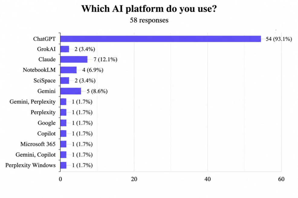 Artificial Intelligence Utilization Patterns, Perceptions, and Applications Among Doctors in Bangladesh: A Pilot Survey