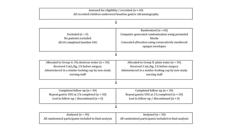 Consort-flow-diagram-of-participants-in-the-randomised-controlled-trial-of-preoperative-dextrose-water-versus-plain-water Consort-flow-diagram-of-participants-in-the-randomised-controlled-trial-of-preoperative-dextrose-water-versus-plain-water