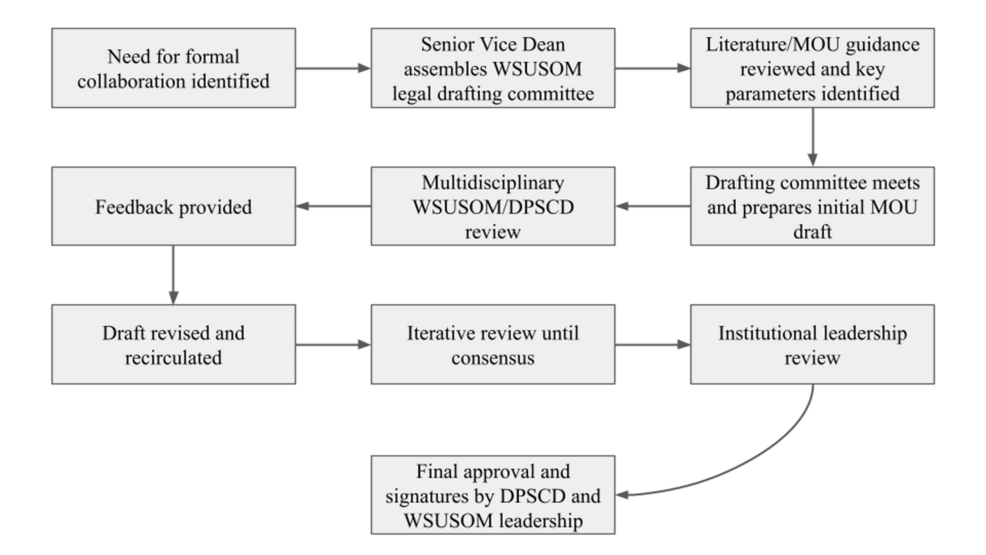 Building a Student-Led Service-Learning Sideline Sports Coverage Program for Community Health in Underserved Public Schools: A Memorandum of Understanding