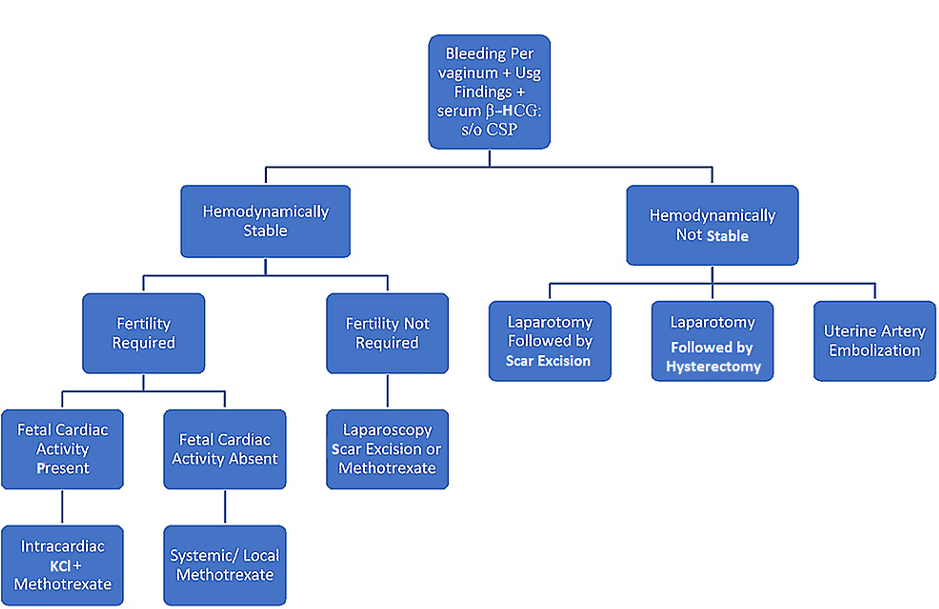 Cureus | The Management of Scar Ectopic: A Single-Center Experience