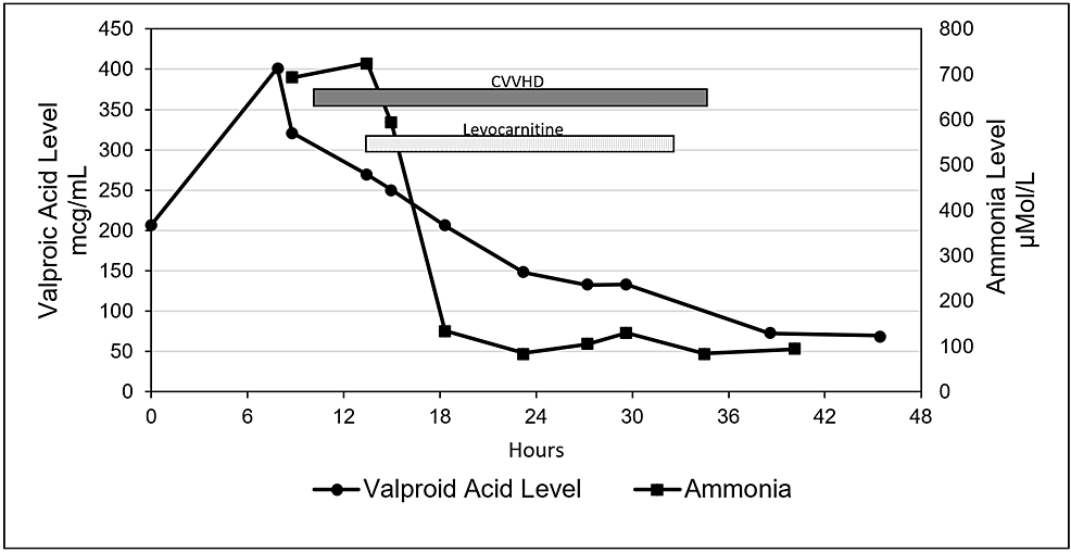 Rapid Rescue From Hyperammonemic Coma After Valproic Acid Poisoning: Dual  Therapy With Continuous Renal Replacement Therapy and L-Carnitine  Supplementation