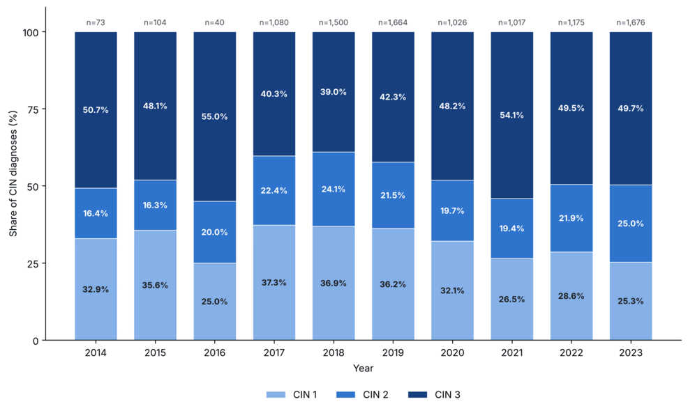 Annual-distribution-(%)-of-cervical-intraepithelial-neoplasia-(CIN)-grades,-Bahia,-Brazil,-2014-2023