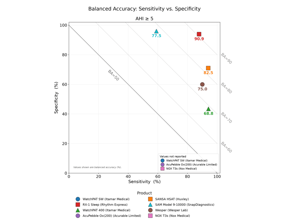 Balanced-accuracy-of-sensitivity-and-specificity-at-AHI-≥-5-(mild-to-moderate-to-severe-sleep-apnea)-for-the-FDA-cleared-Type