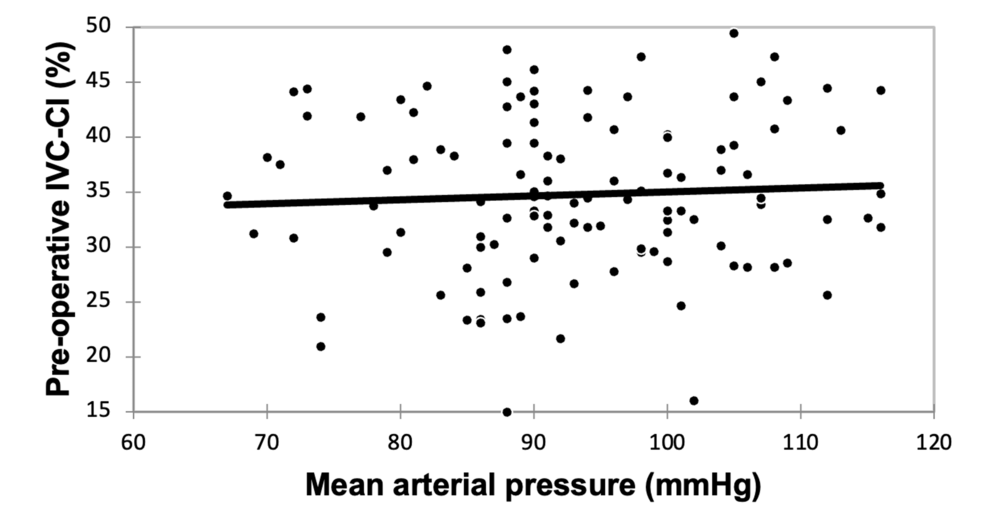 Preoperative-correlation-of-IVC-CI-and-MAP Preoperative-correlation-of-IVC-CI-and-MAP