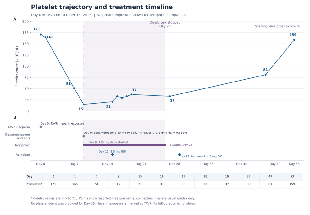 -Platelet-trajectory-and-treatment-timeline-following-TAVR