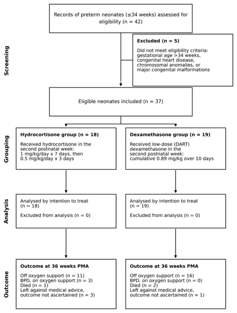 The study screened 42 preterm neonates at or below 34 weeks gestational age for eligibility, excluding 5 due to gestational