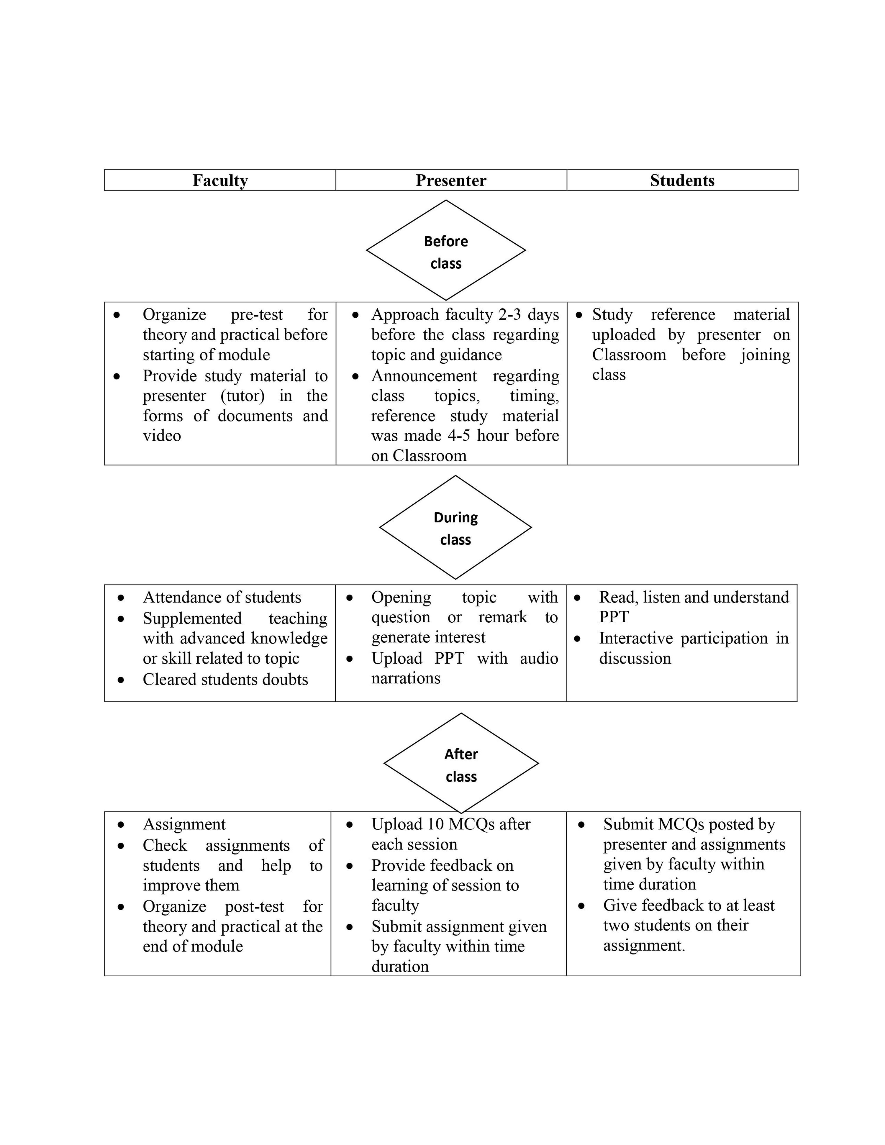Cureus | Effectiveness of Integrated Google Classroom, Reciprocal Peer  Teaching and Flipped Classroom on Learning Outcomes of Research  Methodology: A Natural Experiment