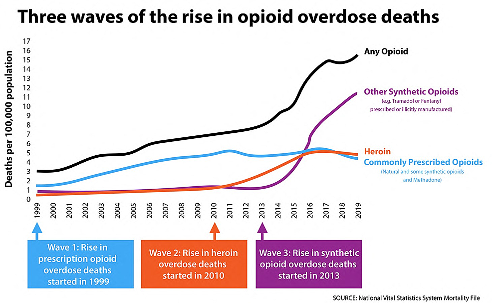 The-opioid-epidemic-in-the-United-States-has-been-defined-as-having-three-distinct-waves.-