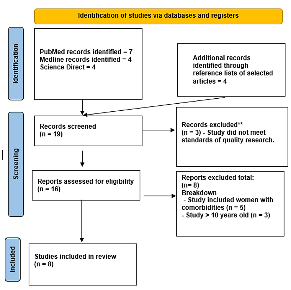 Cureus A Systemic Review on the Association Between Infertility