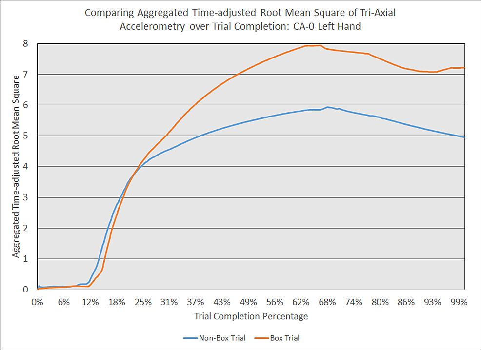 Comparing-aggregated-time-adjusted-root-mean-square-of-tri-axial-accelerometry-over-trial-completion:-CA-0-left-hand
