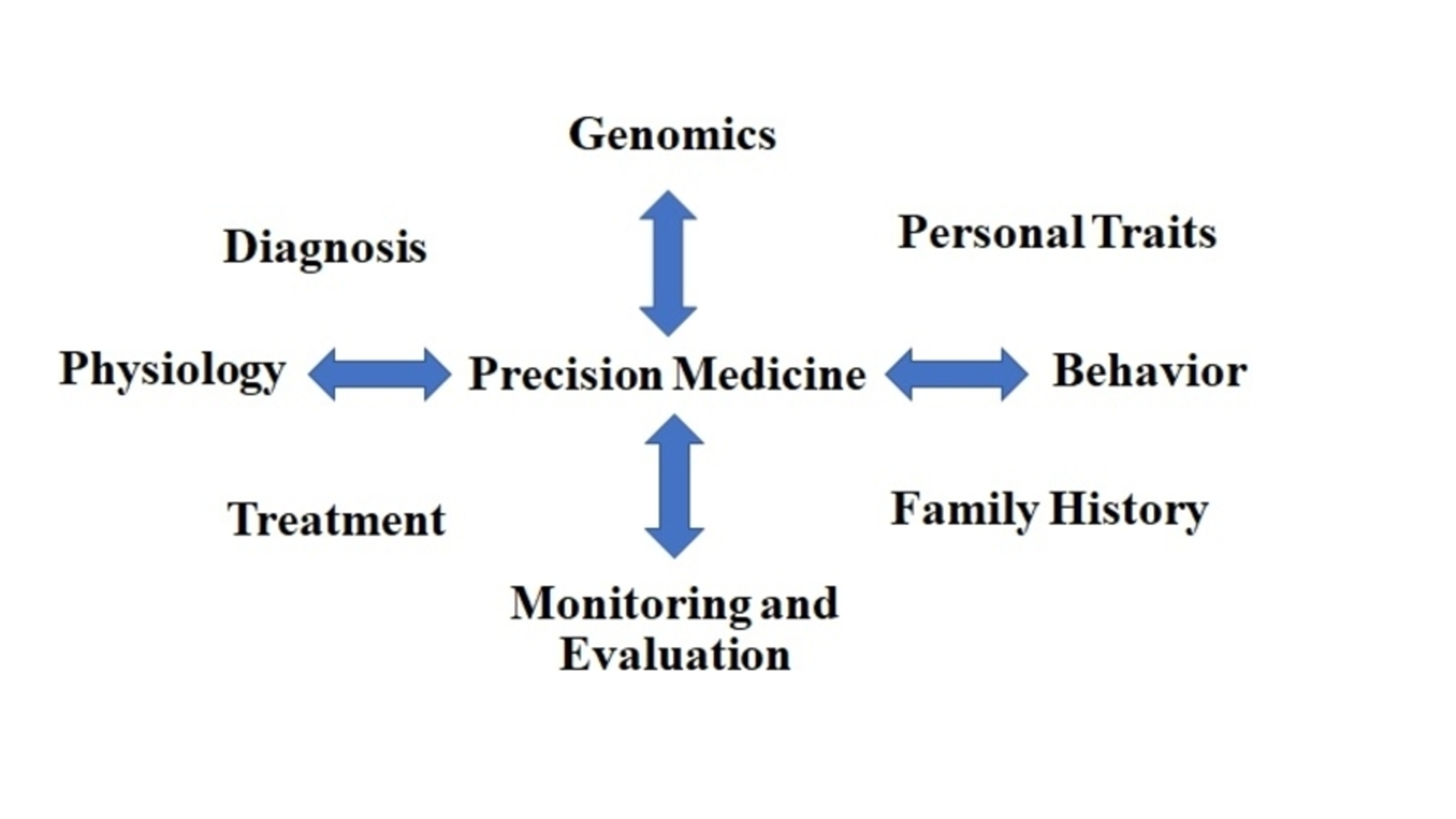 Cureus | Precision Medicine: An Emerging Paradigm For Improved ...