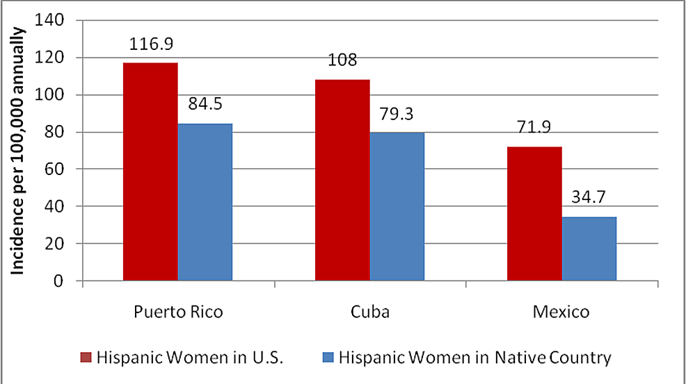 Incidence-of-breast-cancer-of-Hispanic-women-in-U.S.-compared-to-countries-of-their-ethnic-origin