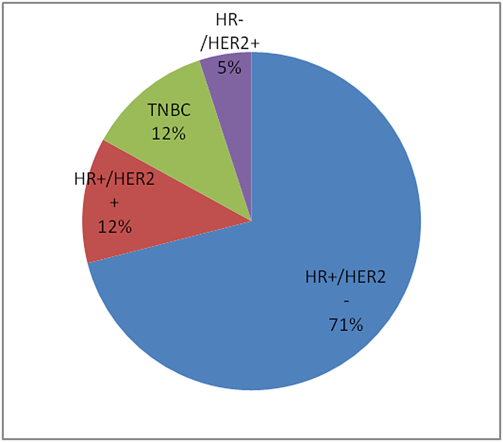 Prevalence-of-subtypes-of-breast-cancers-in-U.S.-Hispanic-population