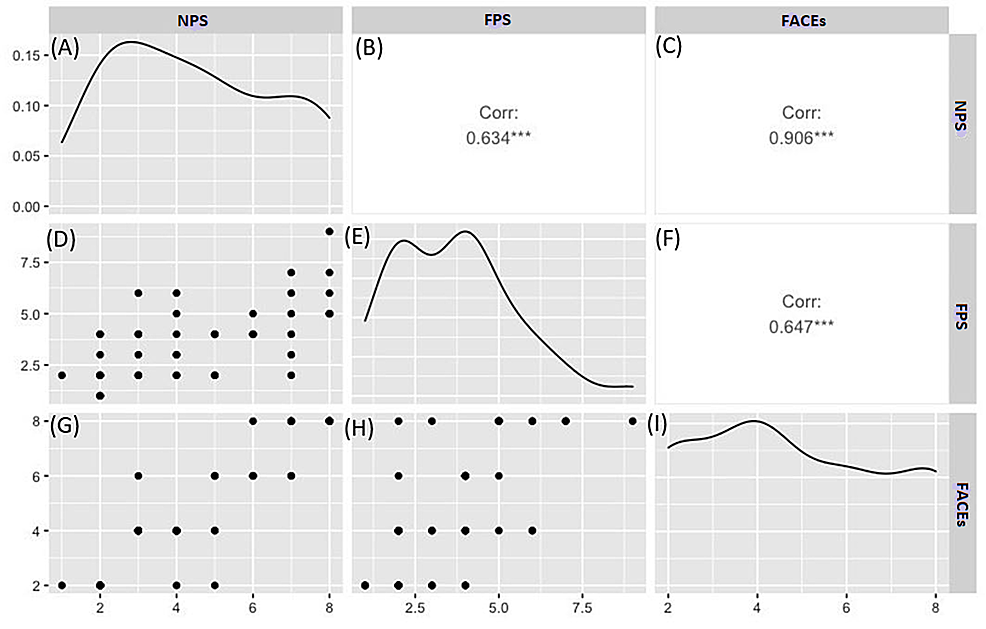 Correlation-between-the-three-pain-scales-(NPS,-FPS,-FACEs)-and-their-distributions