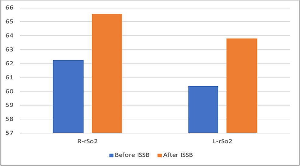 Regional-oxygen-saturation-(rSO2)-before-and-after-ISB