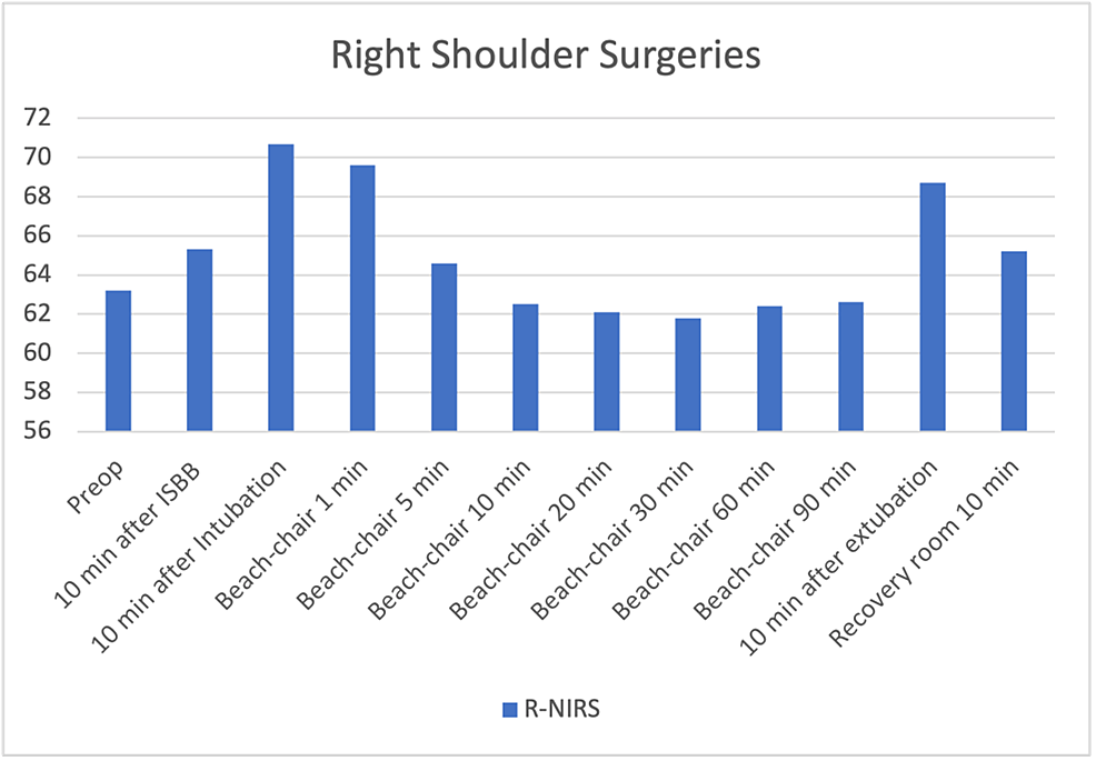 Right-shoulder-surgeries-–-right-regional-oxygen-saturation-changes
