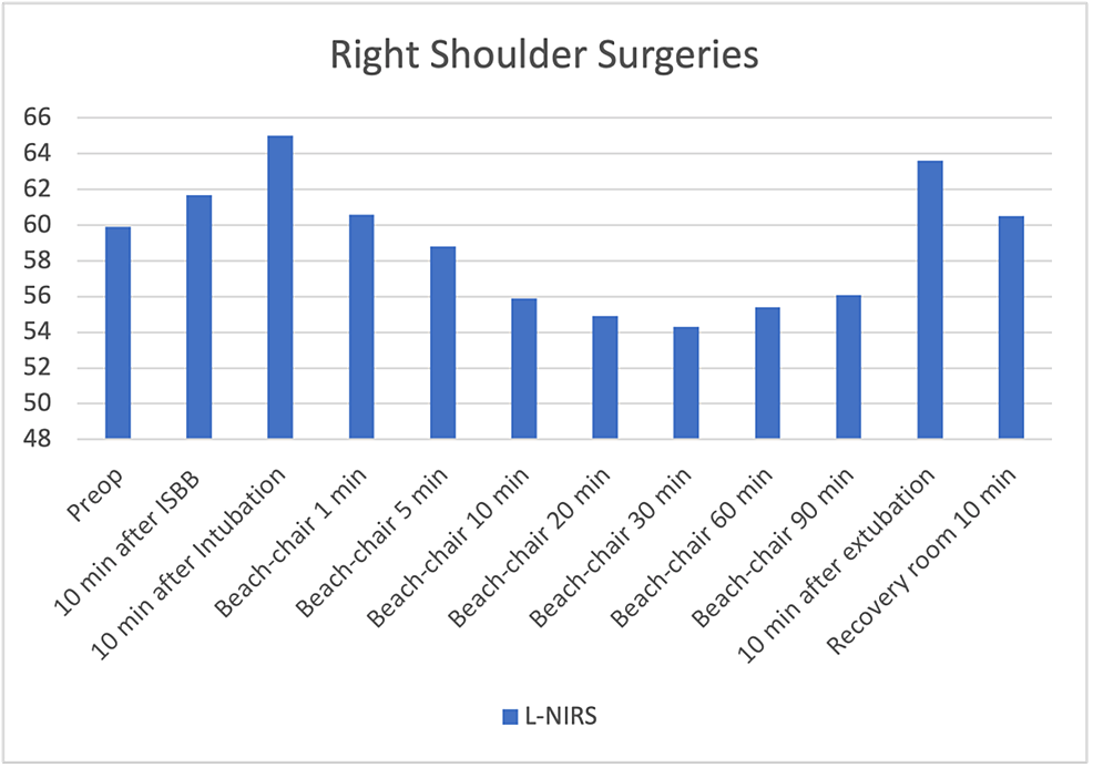 Right-shoulder-surgeries-–-left-regional-oxygen-saturation-changes