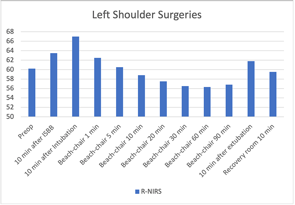 Left-shoulder-surgeries-–-right-regional-oxygen-saturation-changes