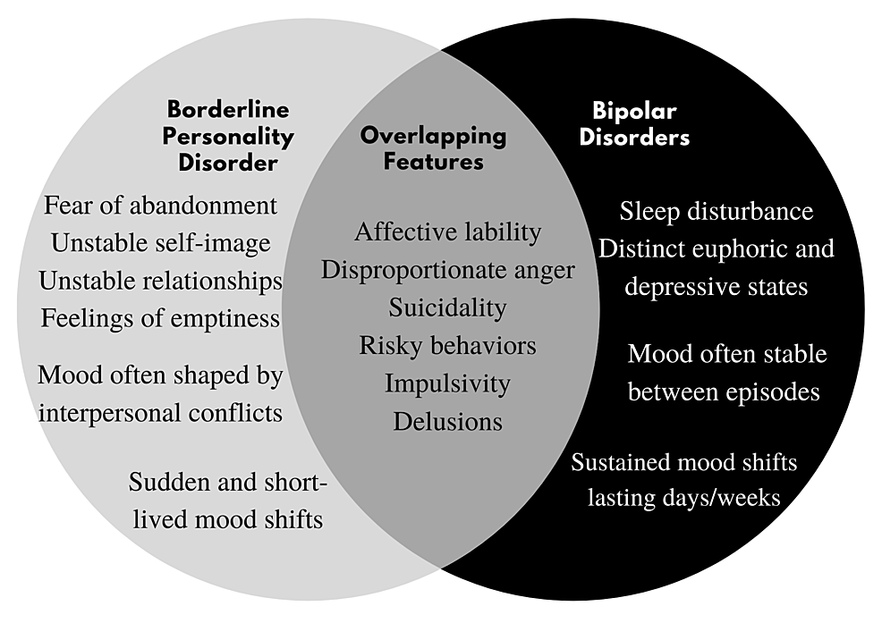 Cureus, Structural MRI Brain Alterations in Borderline Personality Disorder  and Bipolar Disorder