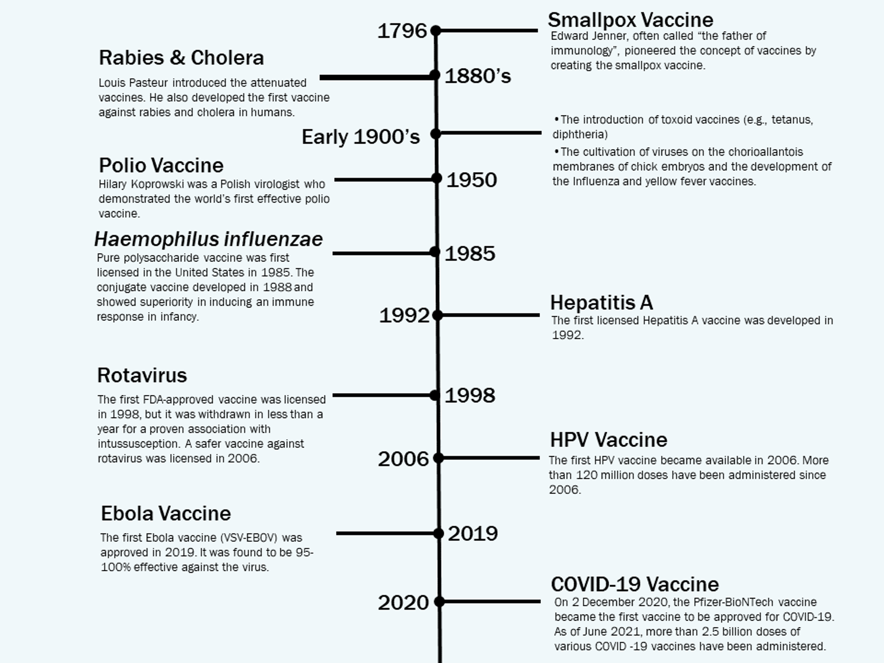Cureus | Vaccine Development Throughout History
