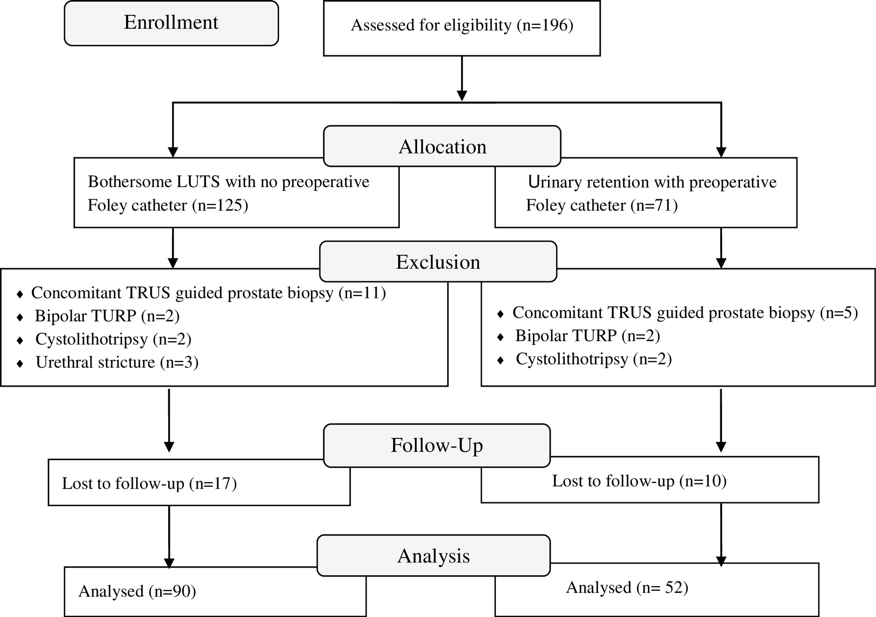 Cureus Monopolar Transurethral Resection Of Prostate For Benign Prostatic Hyperplasia In