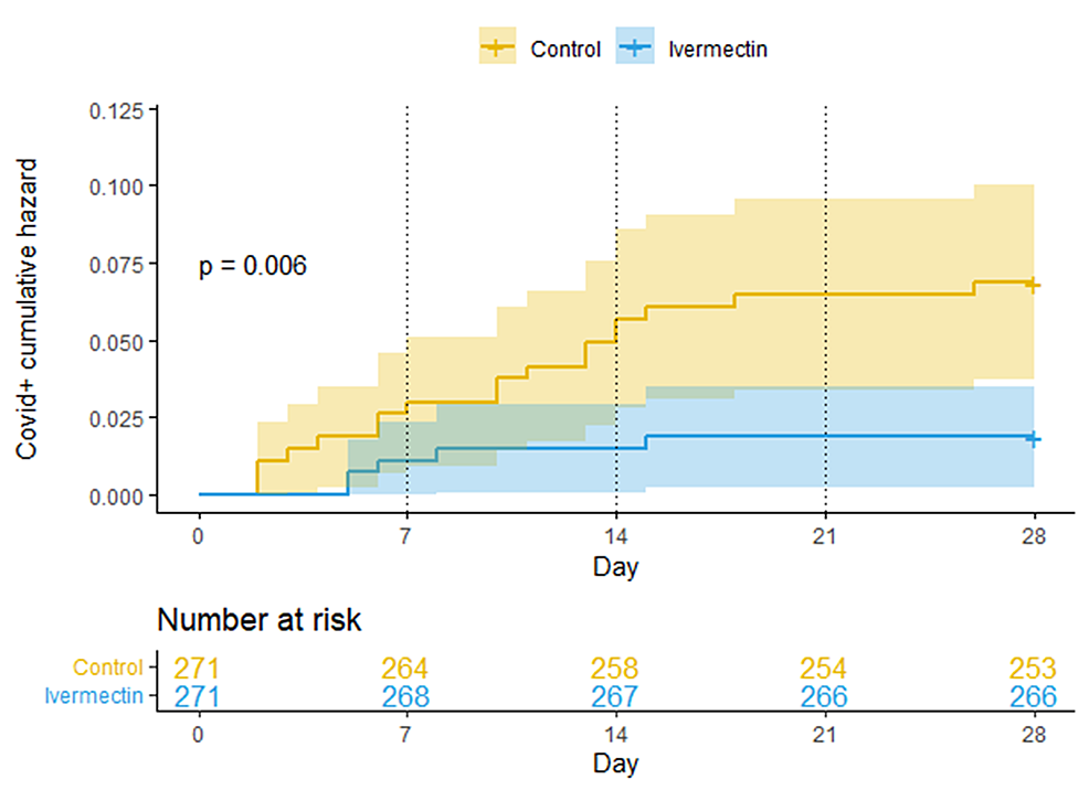 Kaplan-Meier-cumulative-risk-curves-for-getting-COVID-19-infection-over-the-28-days-of-this-study.-Log-rank-method-for-p-value-(95%-CI).