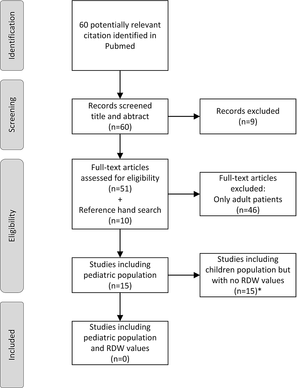 Scoping-review-on-RDW-in-SARS-COV-2-infected-children,-a-flowchart-of-included-studies