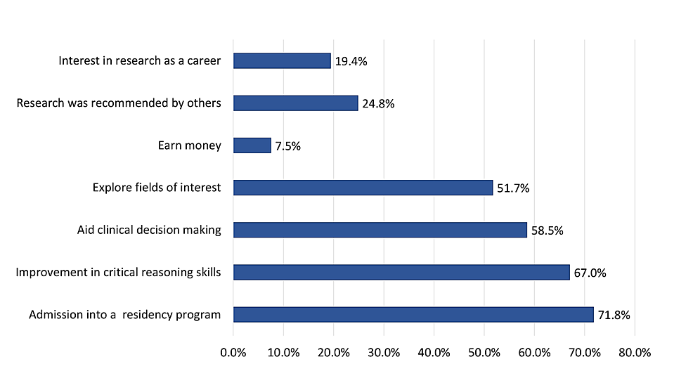 Perceived-motivations-for-conducting-undergraduate-medical-research-among-study-participants