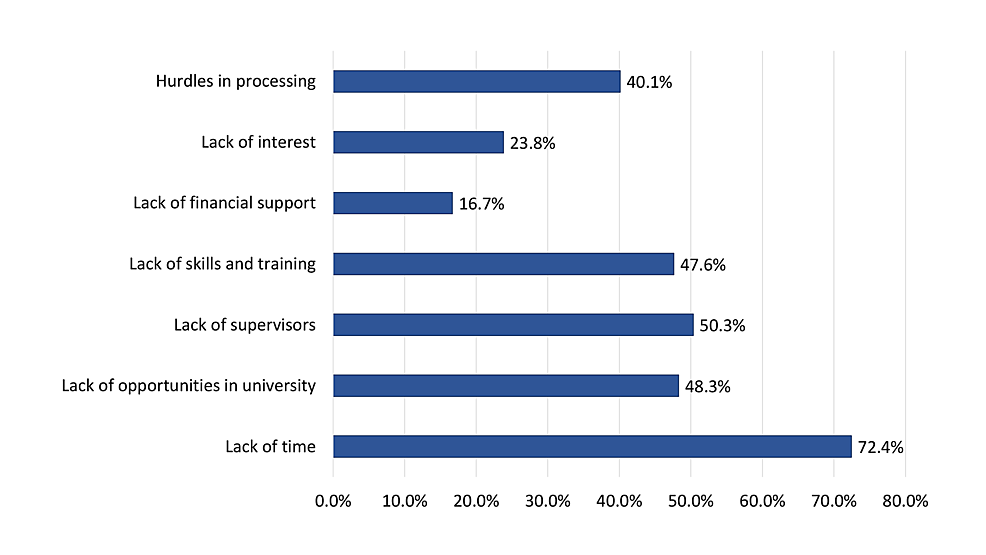 Perceived-barriers-towards-conducting-undergraduate-medical-research-among-study-participants