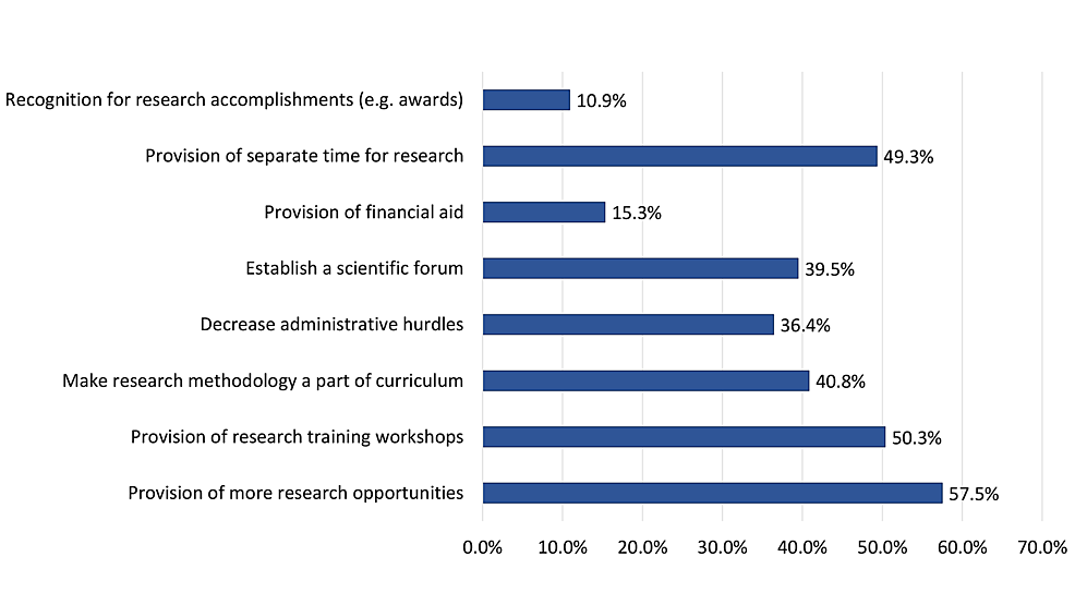 Most-sought-after-interventions-for-promoting-undergraduate-medical-research-among-study-participants