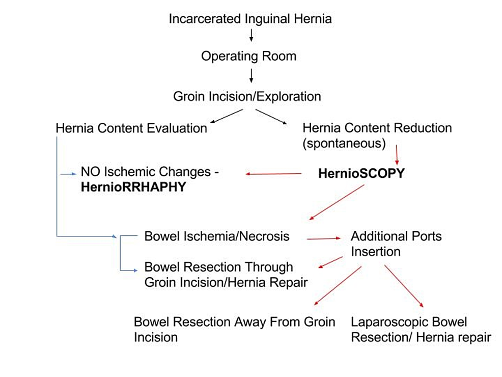 incarcerated right spigelian hernia icd 10