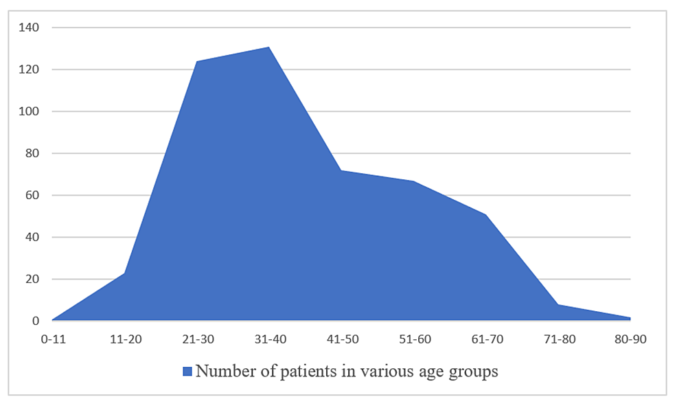 Distribution-of-patients-in-various-age-groups-(age-in-years)