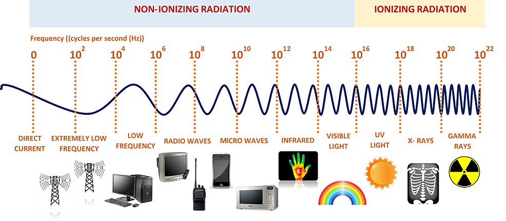 The-electromagnetic-spectrum-with-ionizing-radiation-having-the-highest-radiation-frequencies