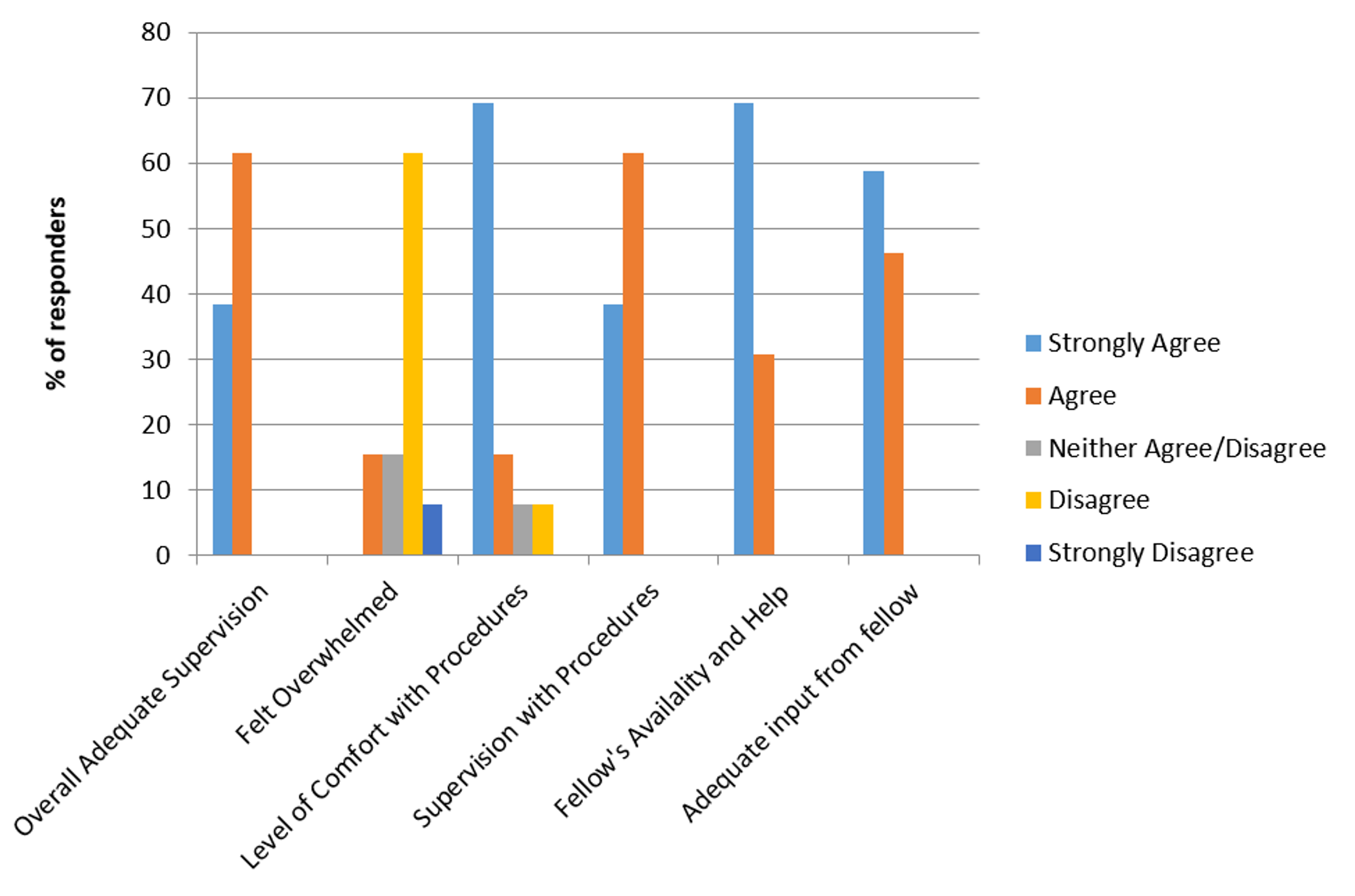 Transition to an InHouse Night Float System for Critical Care Fellows