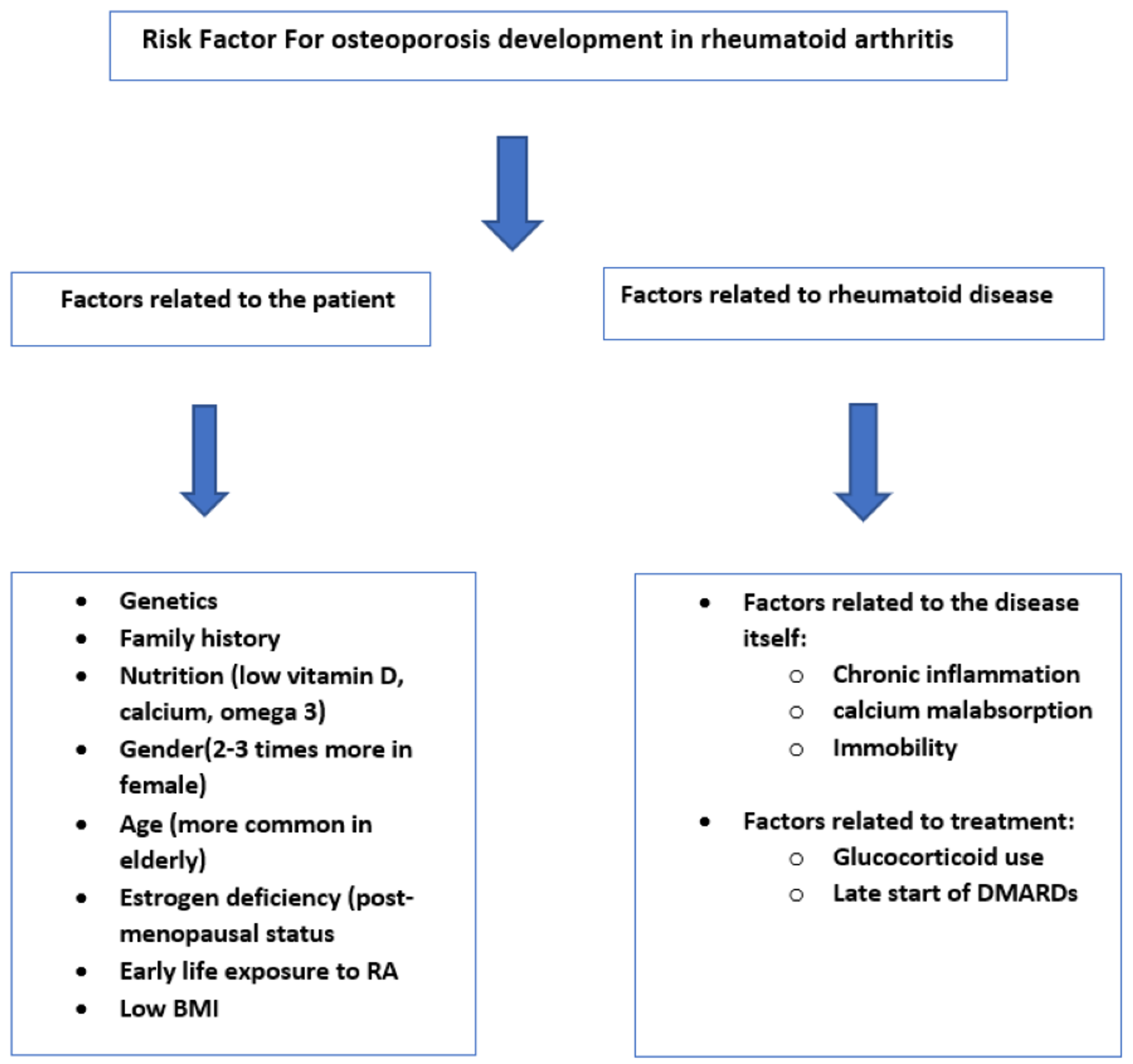 Cureus | The Impact Of Rheumatoid Arthritis On Bone Loss: Links To  Osteoporosis And Osteopenia