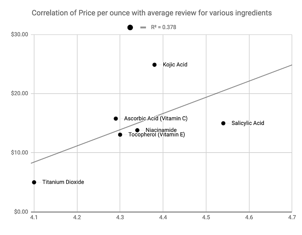 Correlation-of-price-per-unit-of-different-ingredients.