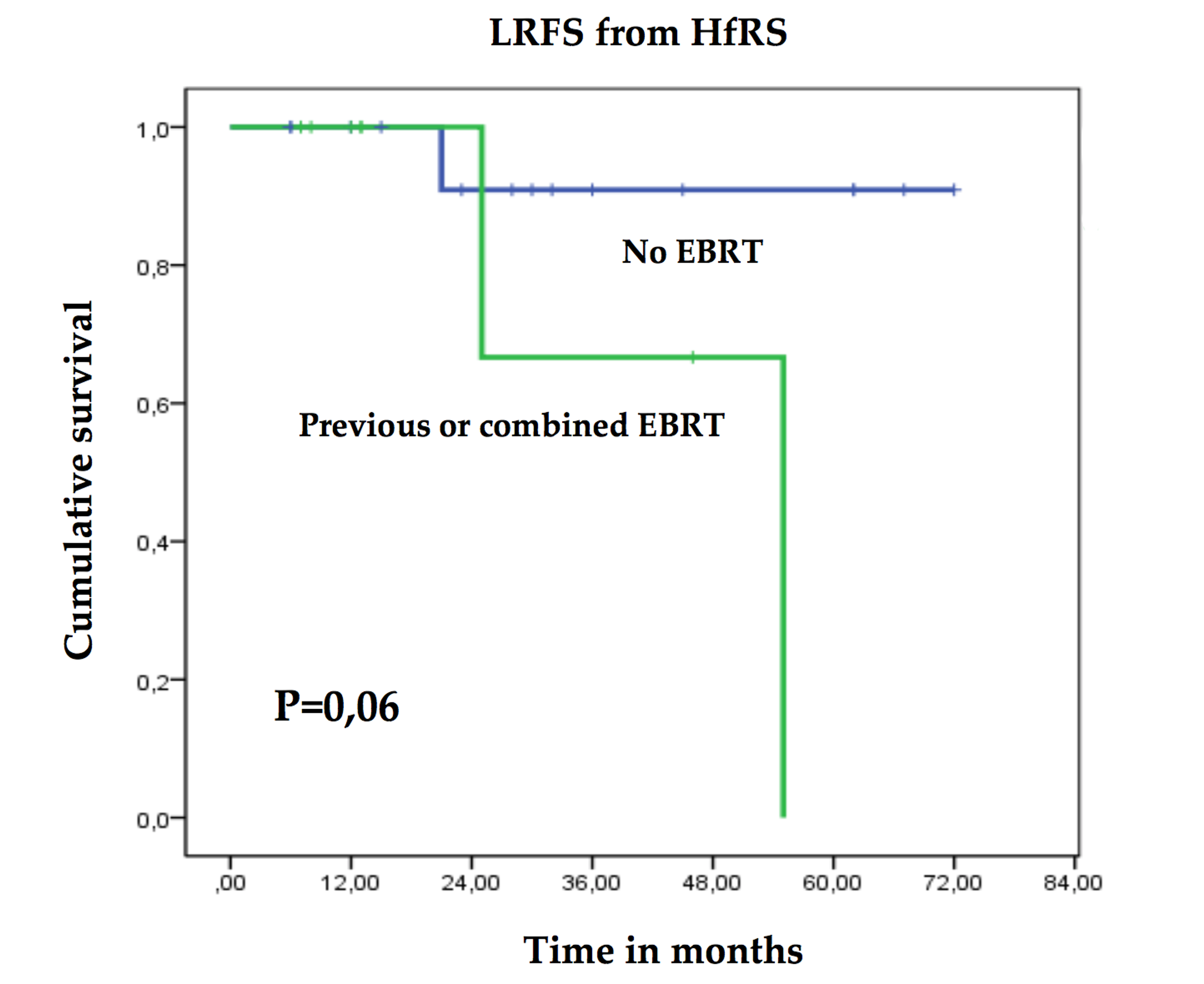 Cureus Treatment of Chordomas and With CyberKnife