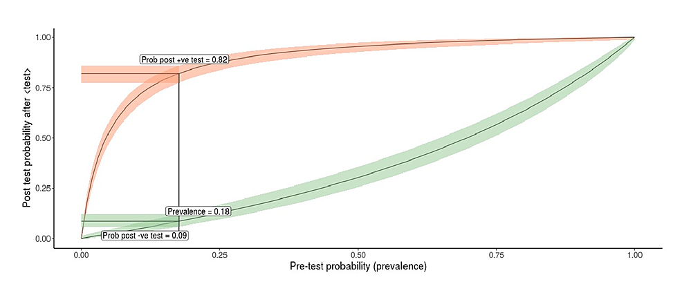 Relation-between-the-pretest-probability-and-posttest-probability-for-the-rapid-antigen-test-in-COVID-19