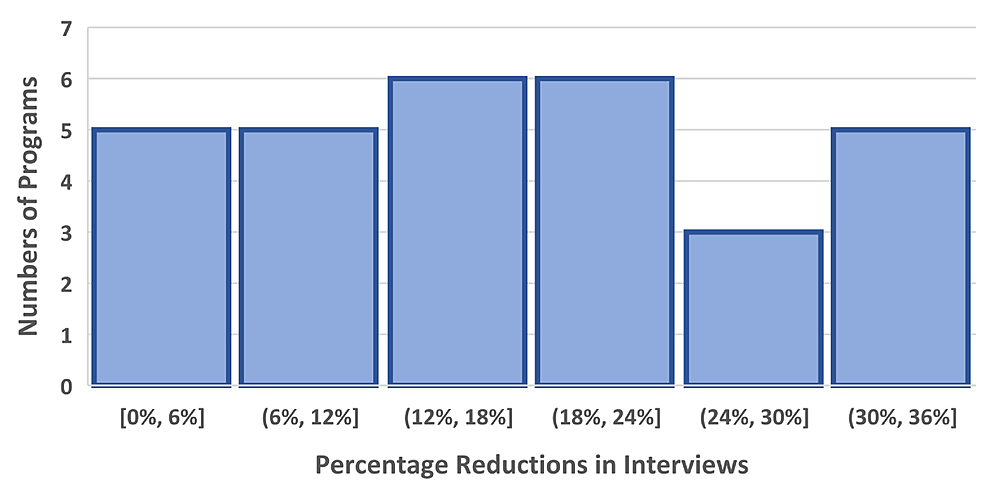 Numbers-of-programs-with-each-listed-percentage-reductions-in-numbers-of-interviews