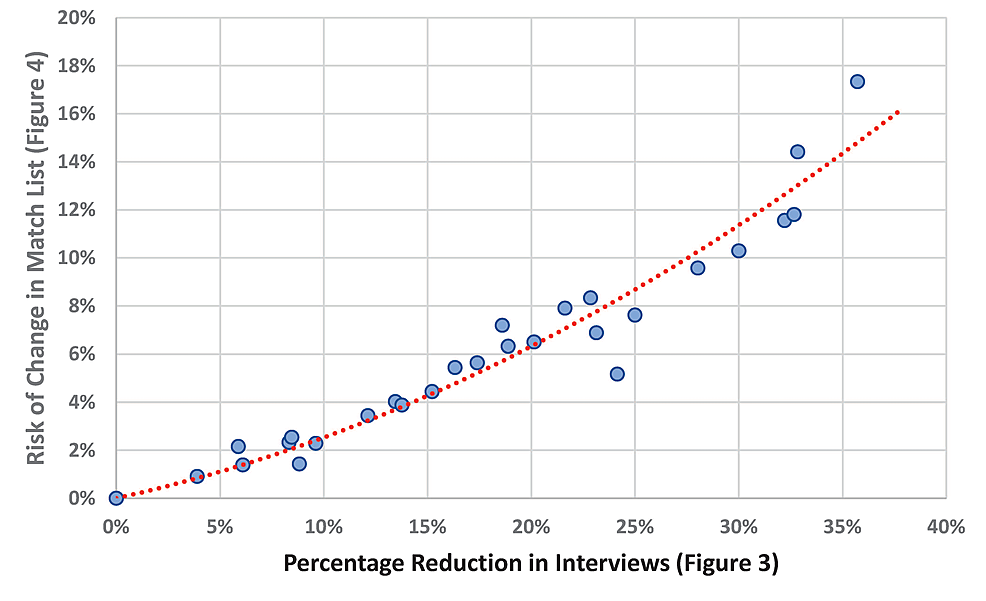 Risk-of-change-in-the-match-list-by-the-increased-percentage-reduction-in-interviews