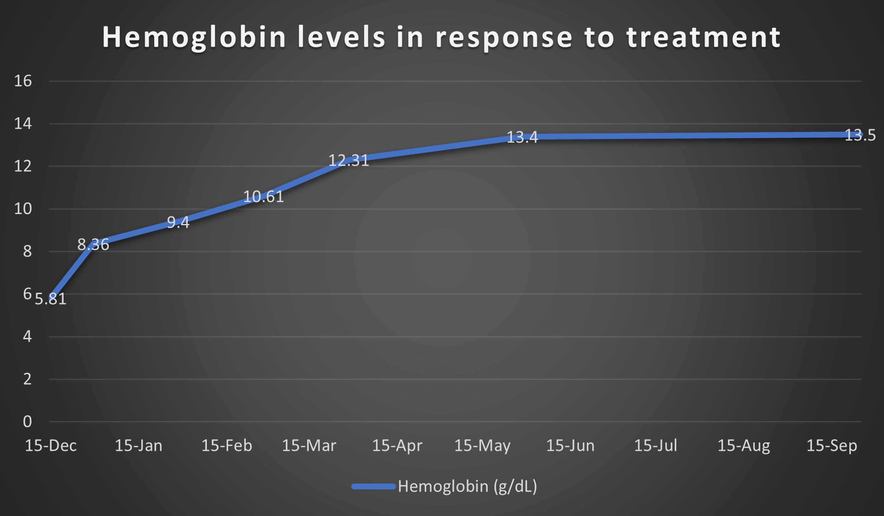 Severe Iron Deficiency Anemia Leading to Thrombocytosis With Arterial