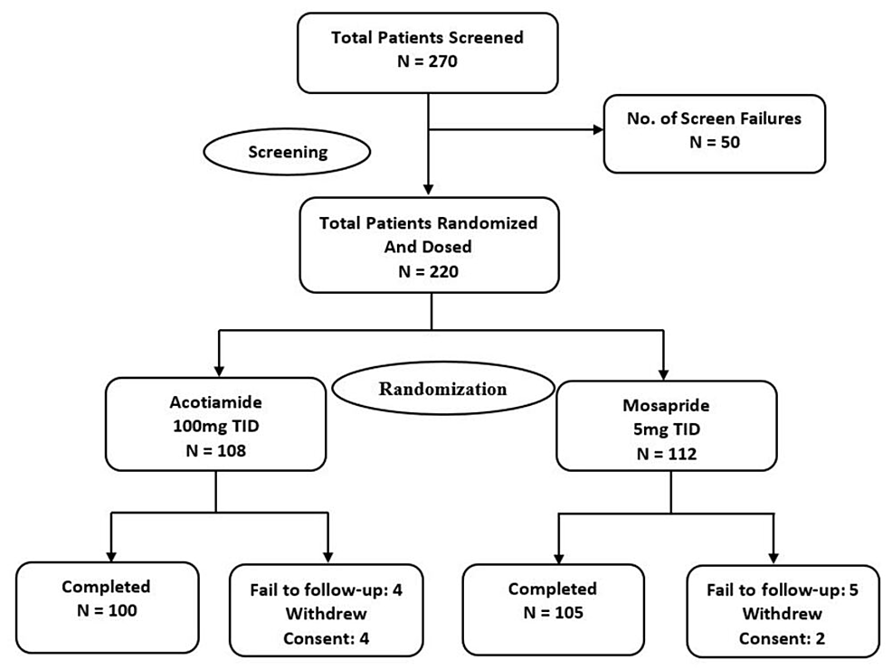 Effectiveness of management strategies for uninvestigated dyspepsia:  systematic review and network meta-analysis