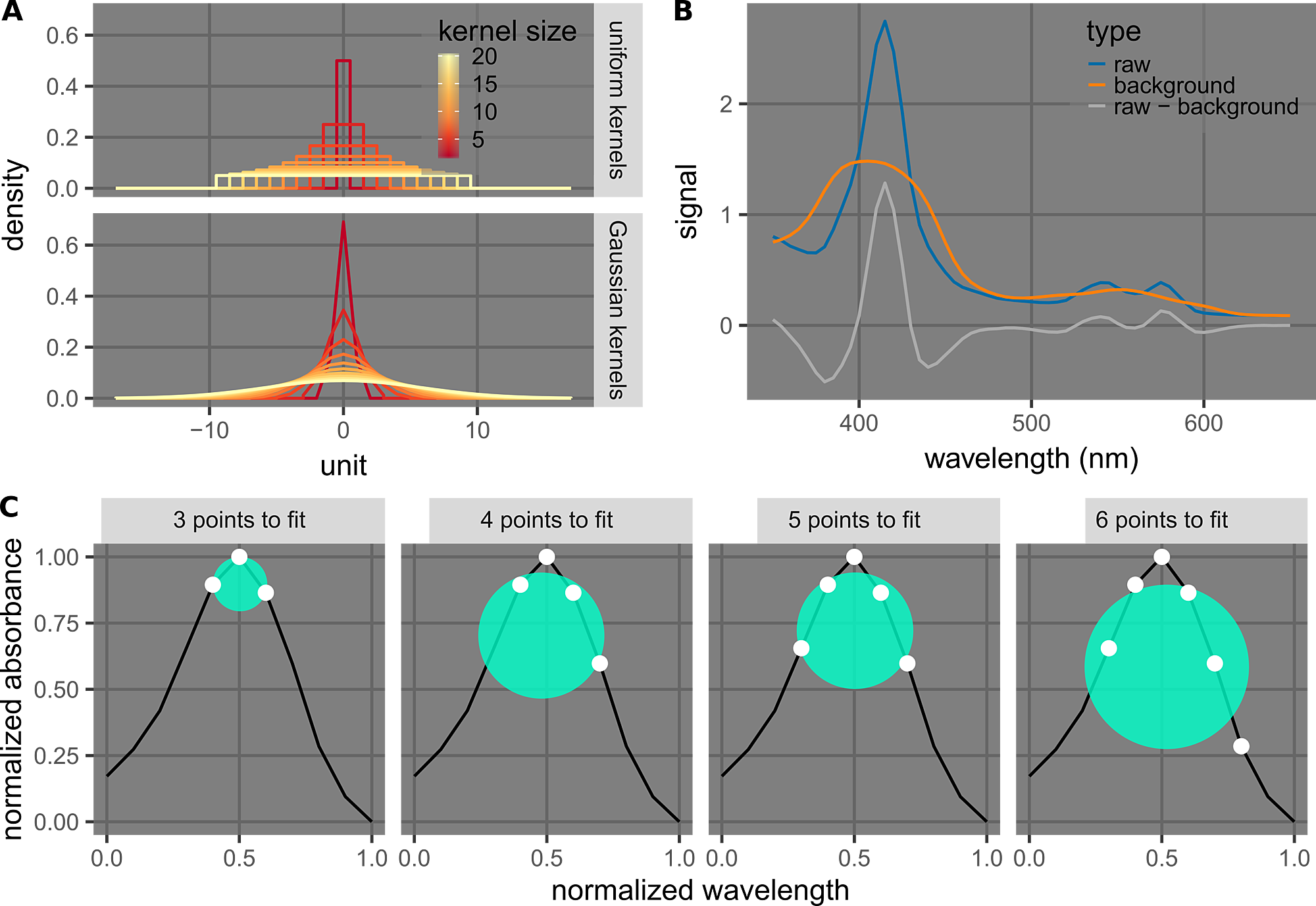 Spectral Analysis Methods Based on Background Subtraction and Curvature